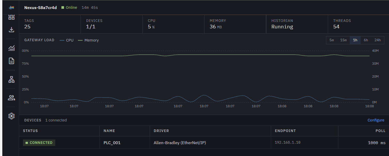The Nexus console: tag and device counts, CPU and memory, historian status, a Nexus load chart, and a connected Allen-Bradley device polling at 1000 ms.