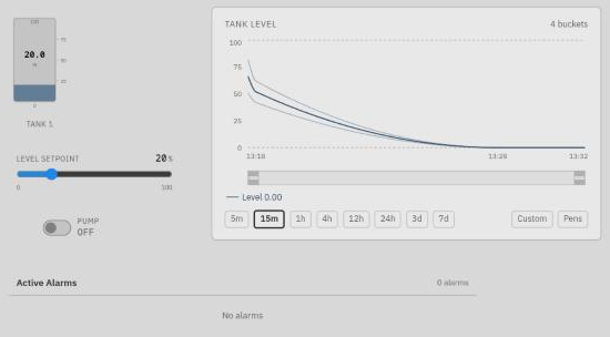 Spectrum showing the Overview: Tank 1 at 20%, the level setpoint slider at 20, the pump off, the Tank level trend and an empty alarm table